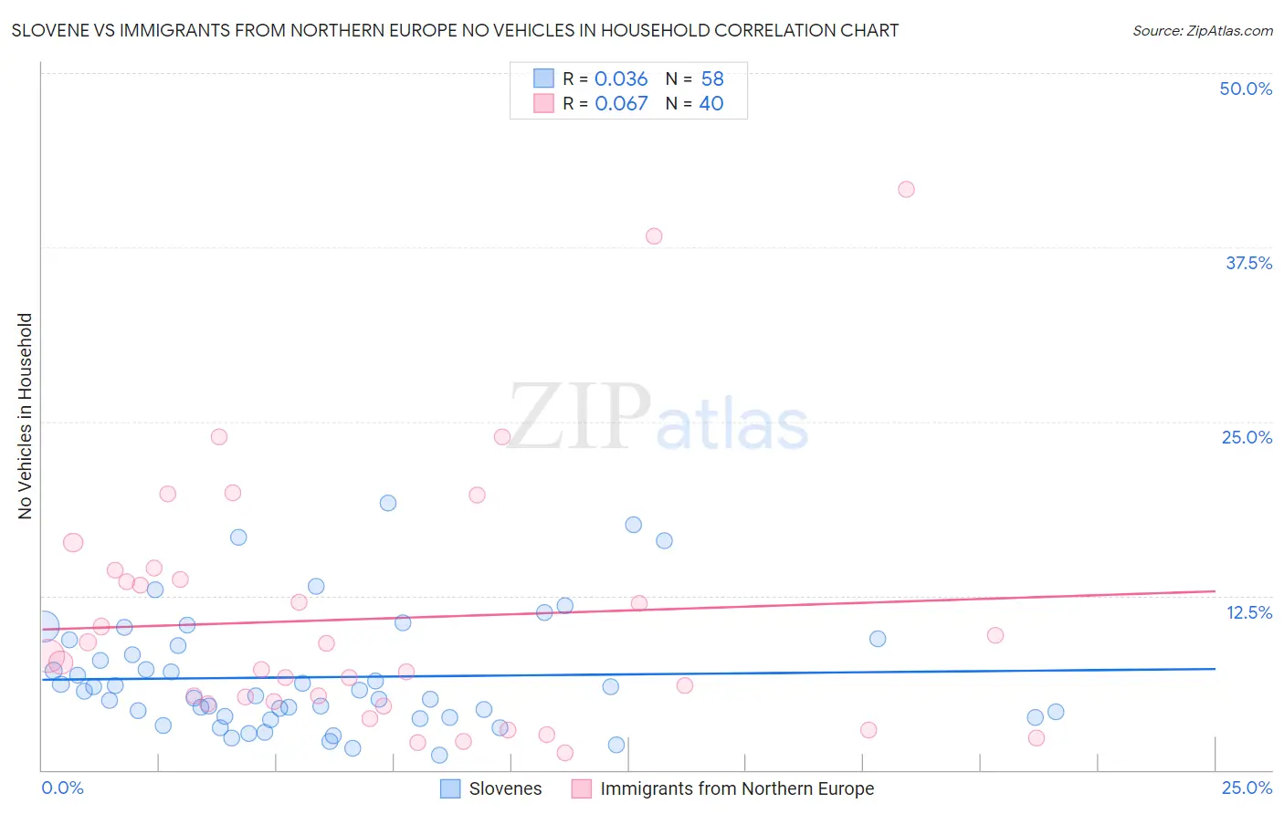 Slovene vs Immigrants from Northern Europe No Vehicles in Household