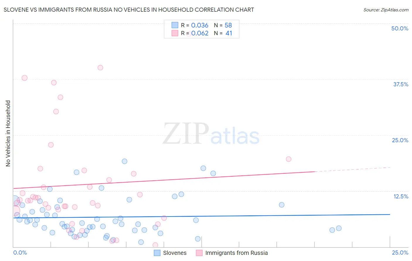 Slovene vs Immigrants from Russia No Vehicles in Household