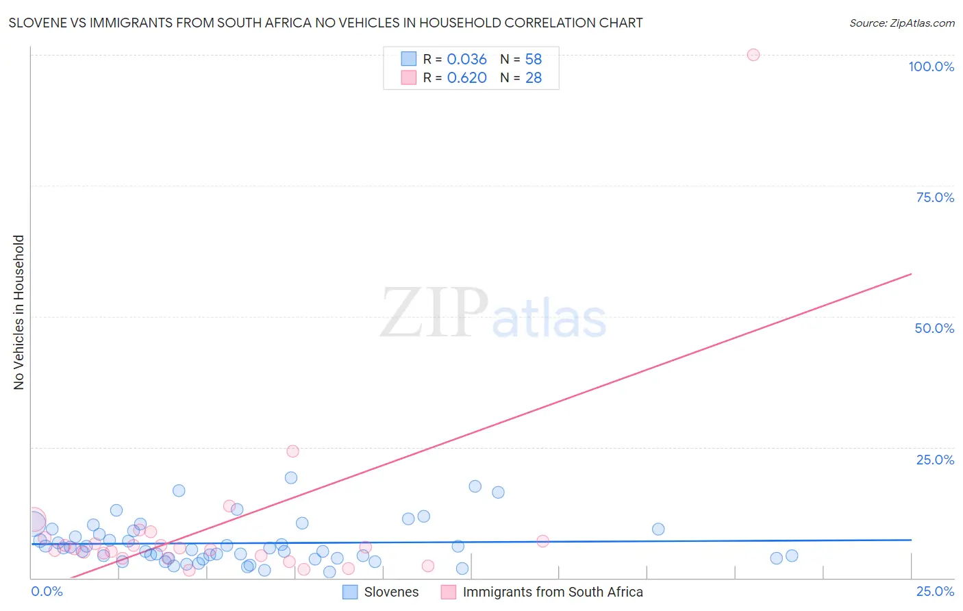 Slovene vs Immigrants from South Africa No Vehicles in Household