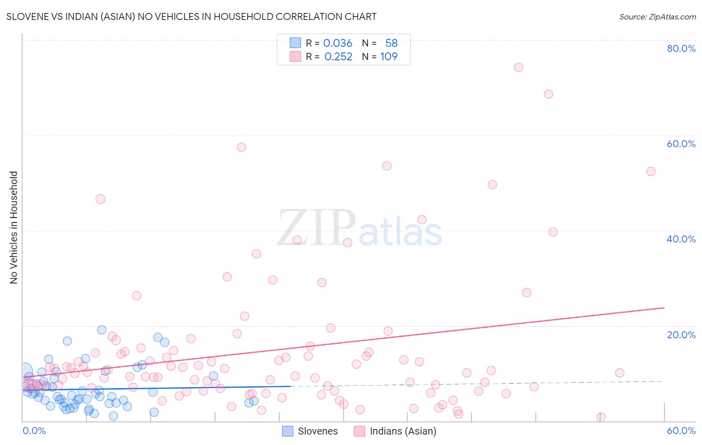 Slovene vs Indian (Asian) No Vehicles in Household