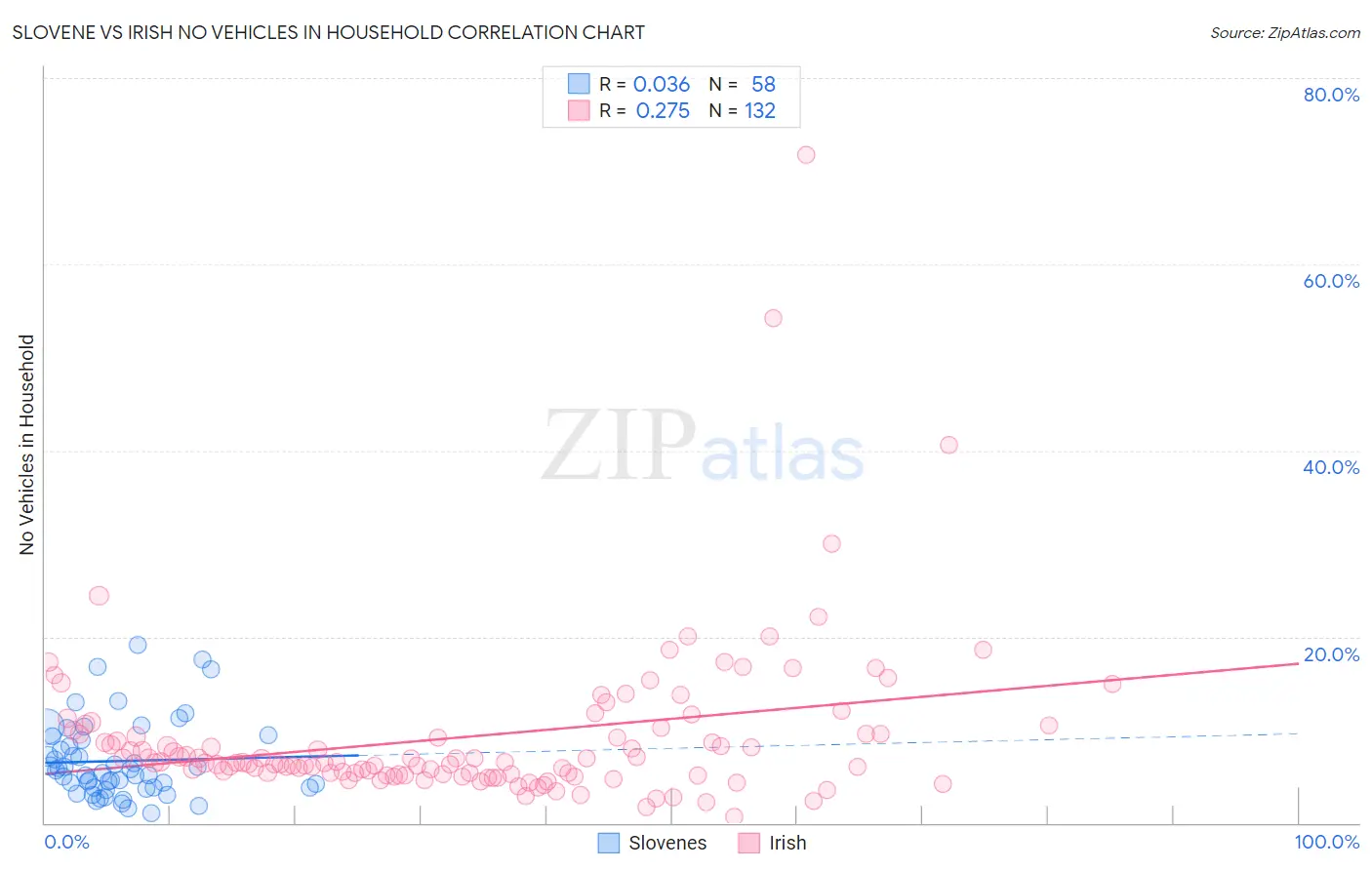 Slovene vs Irish No Vehicles in Household