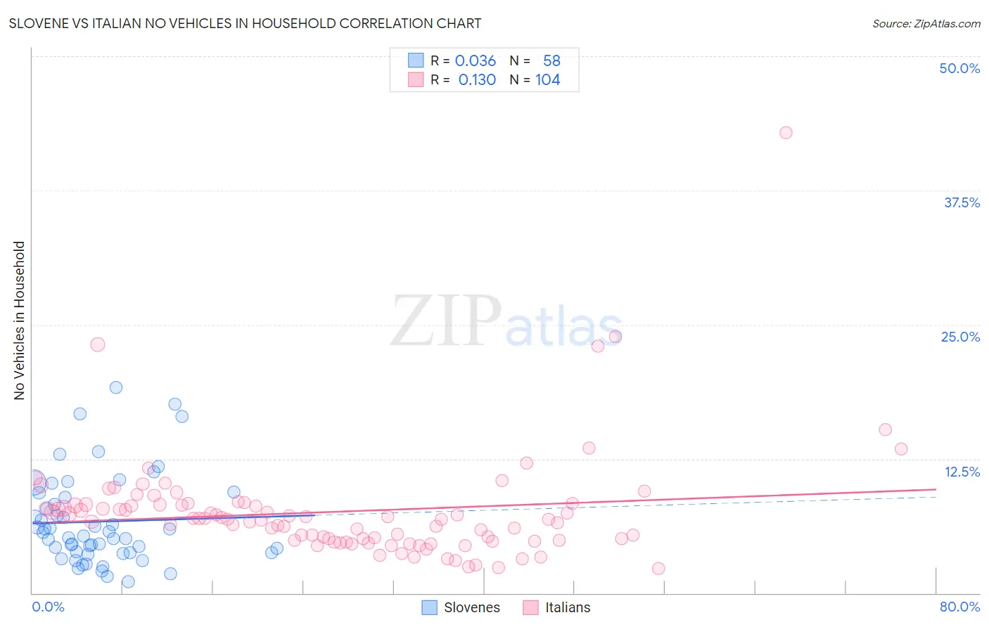 Slovene vs Italian No Vehicles in Household