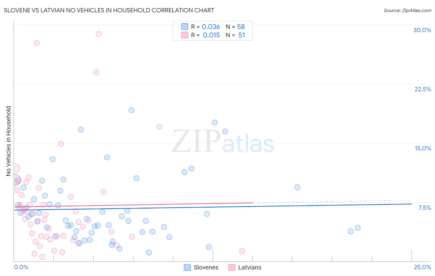 Slovene vs Latvian No Vehicles in Household