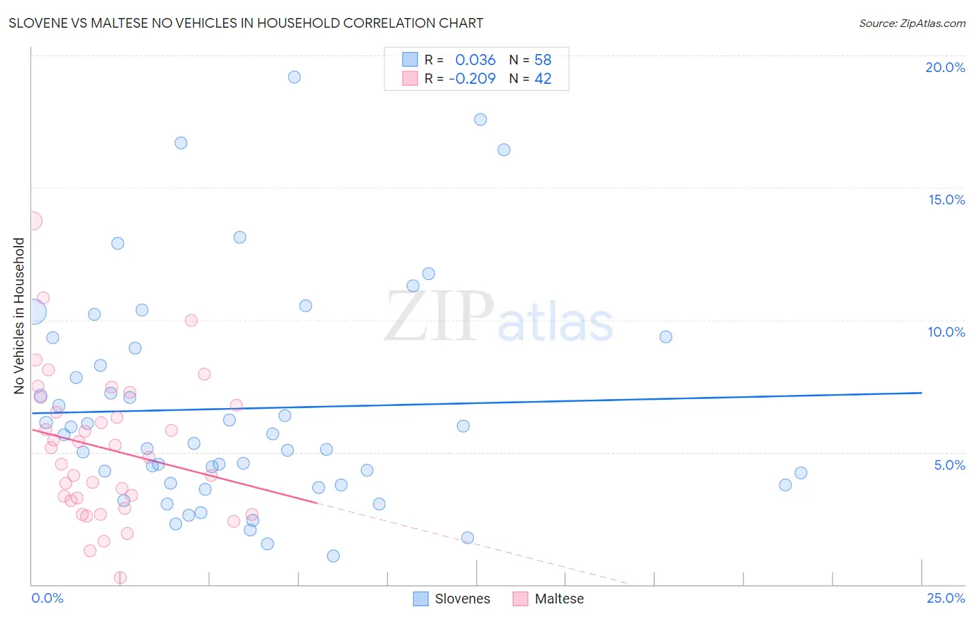 Slovene vs Maltese No Vehicles in Household