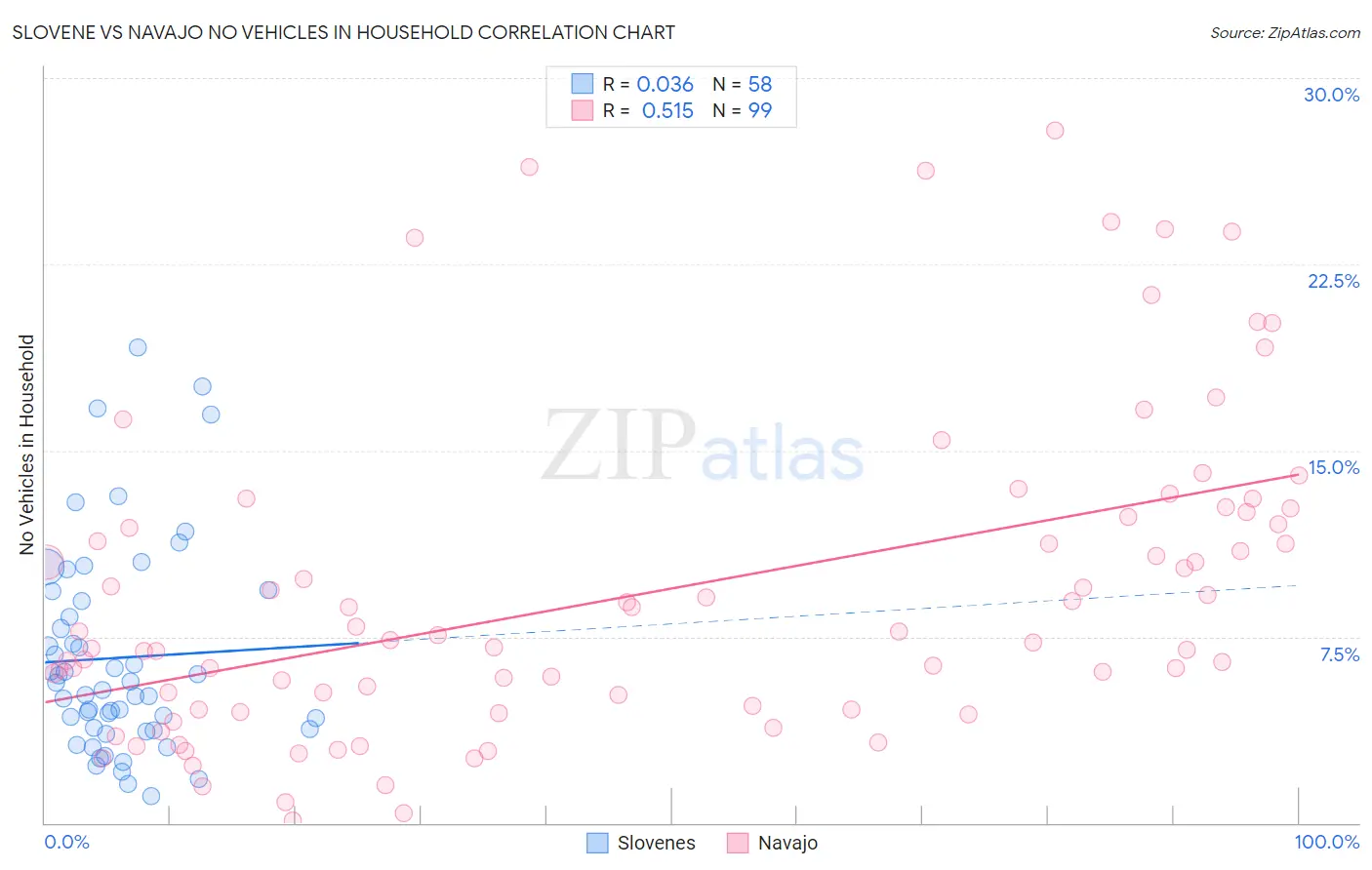 Slovene vs Navajo No Vehicles in Household