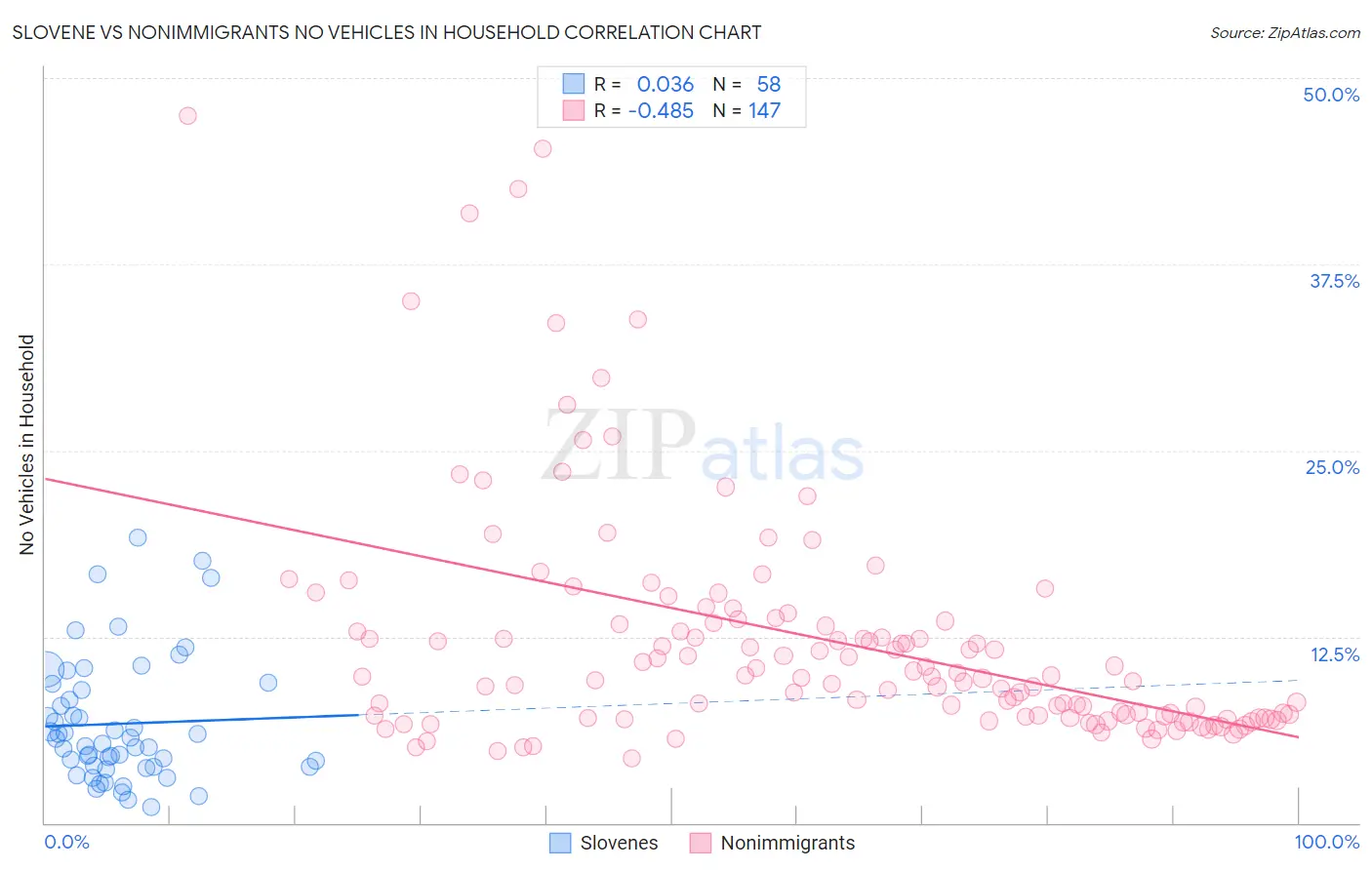 Slovene vs Nonimmigrants No Vehicles in Household