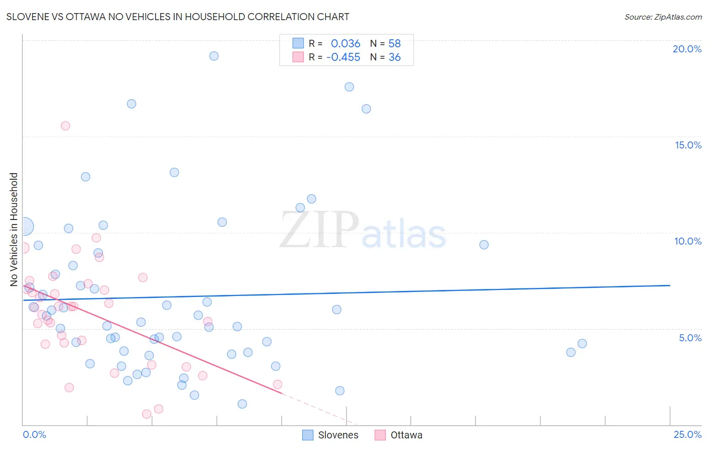 Slovene vs Ottawa No Vehicles in Household