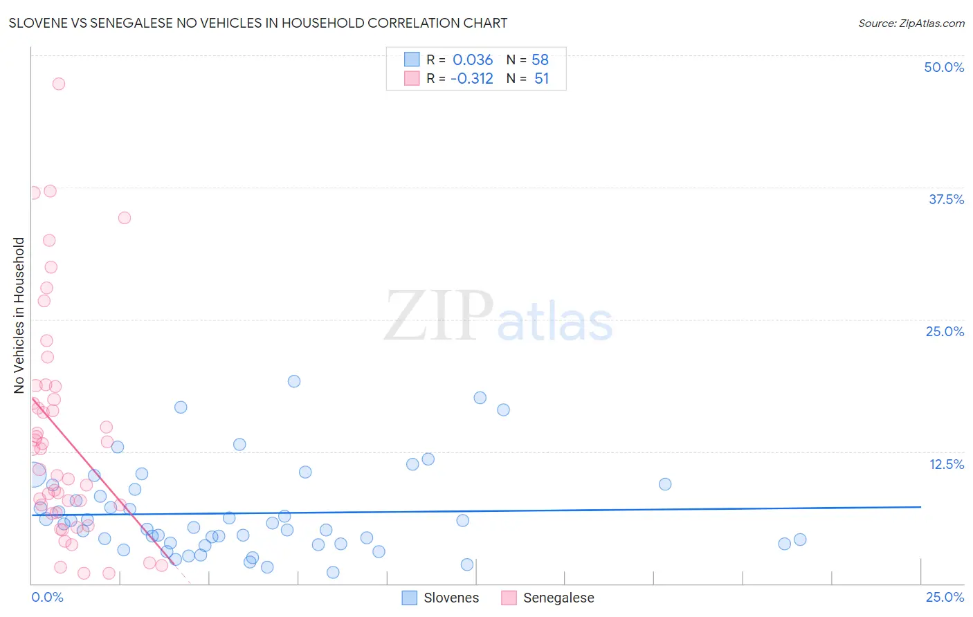 Slovene vs Senegalese No Vehicles in Household