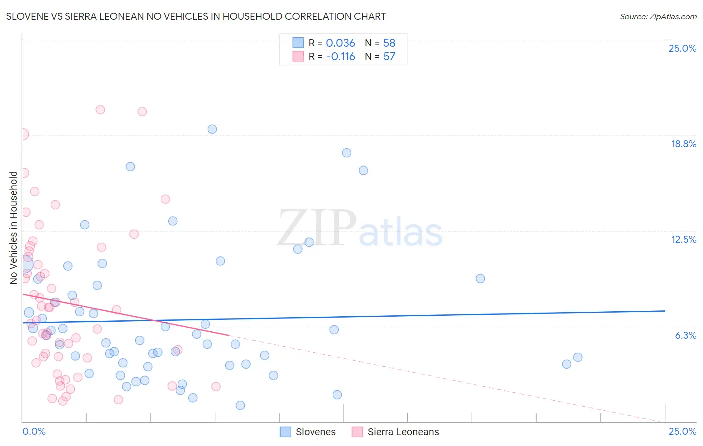 Slovene vs Sierra Leonean No Vehicles in Household