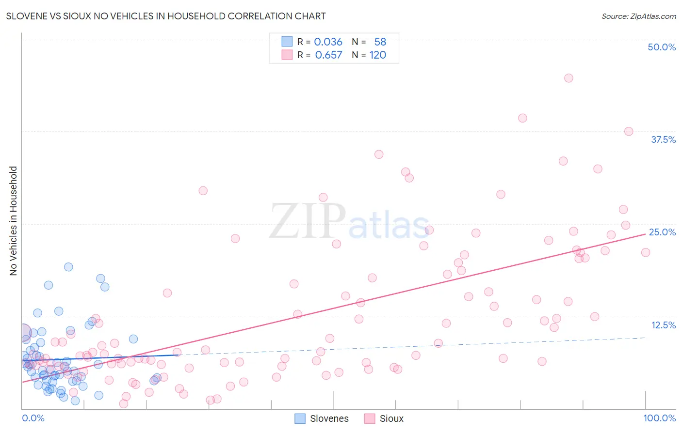 Slovene vs Sioux No Vehicles in Household