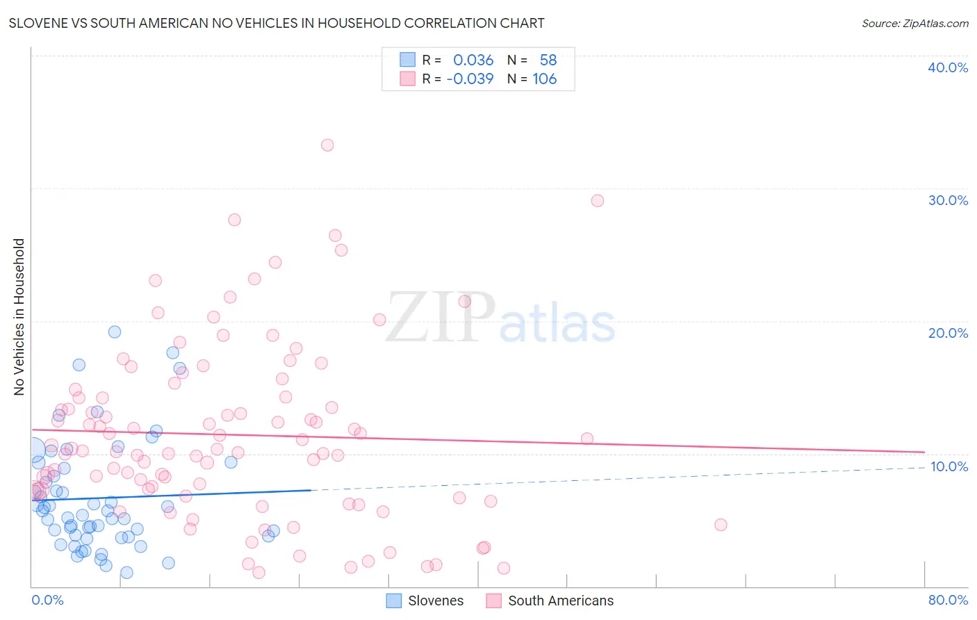 Slovene vs South American No Vehicles in Household