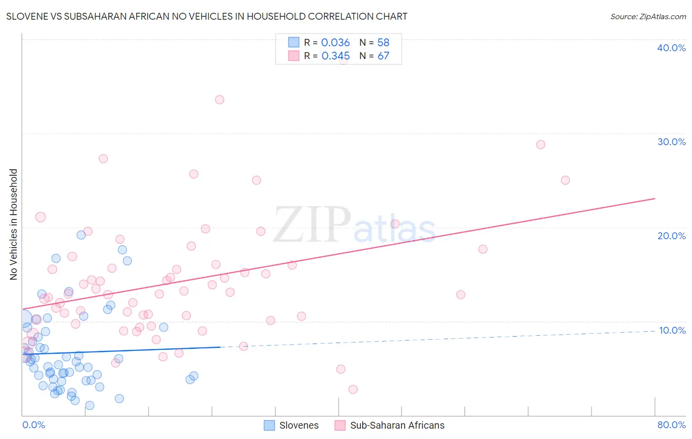 Slovene vs Subsaharan African No Vehicles in Household