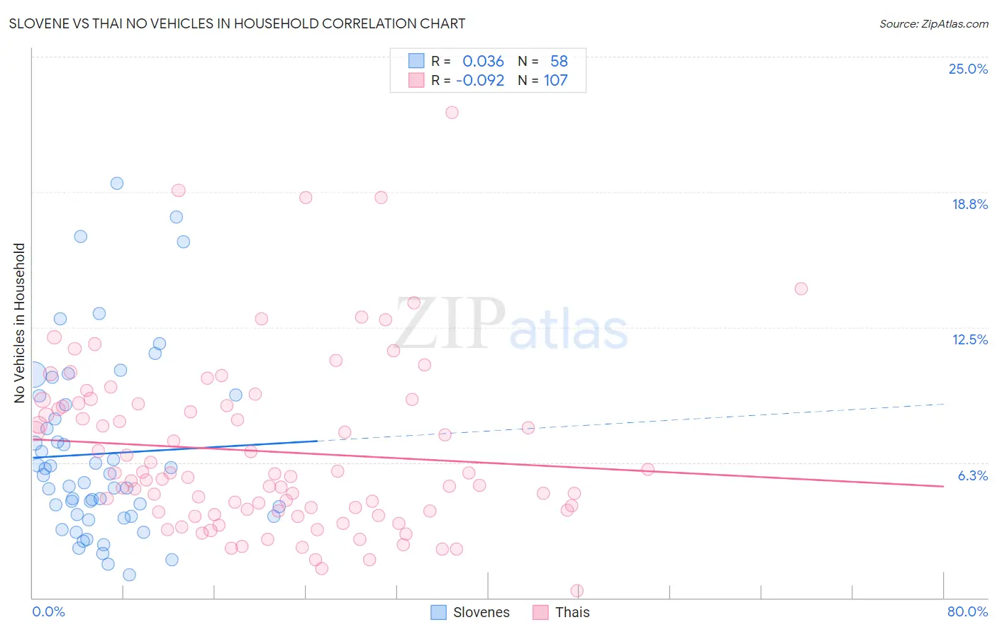 Slovene vs Thai No Vehicles in Household