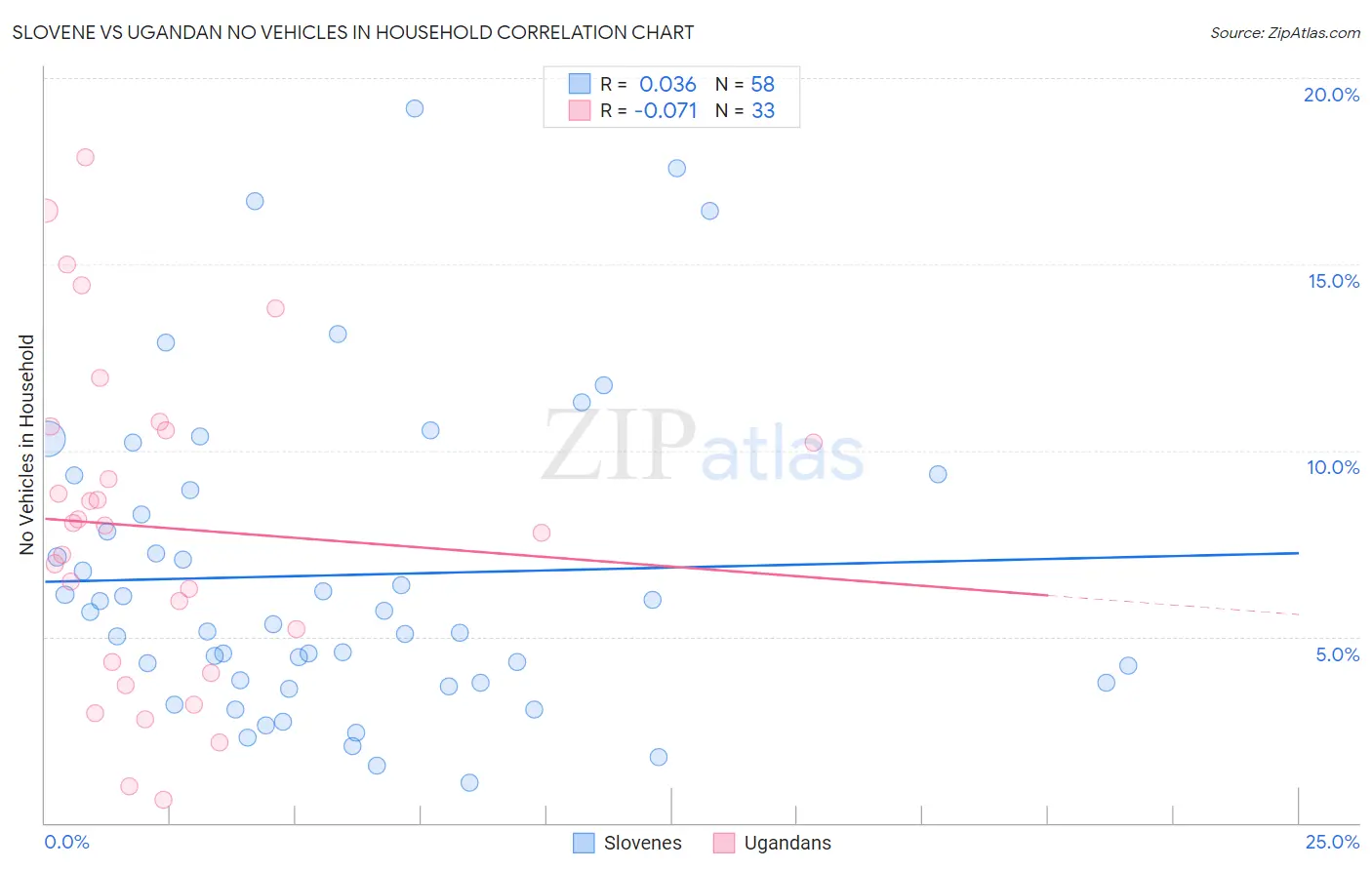 Slovene vs Ugandan No Vehicles in Household