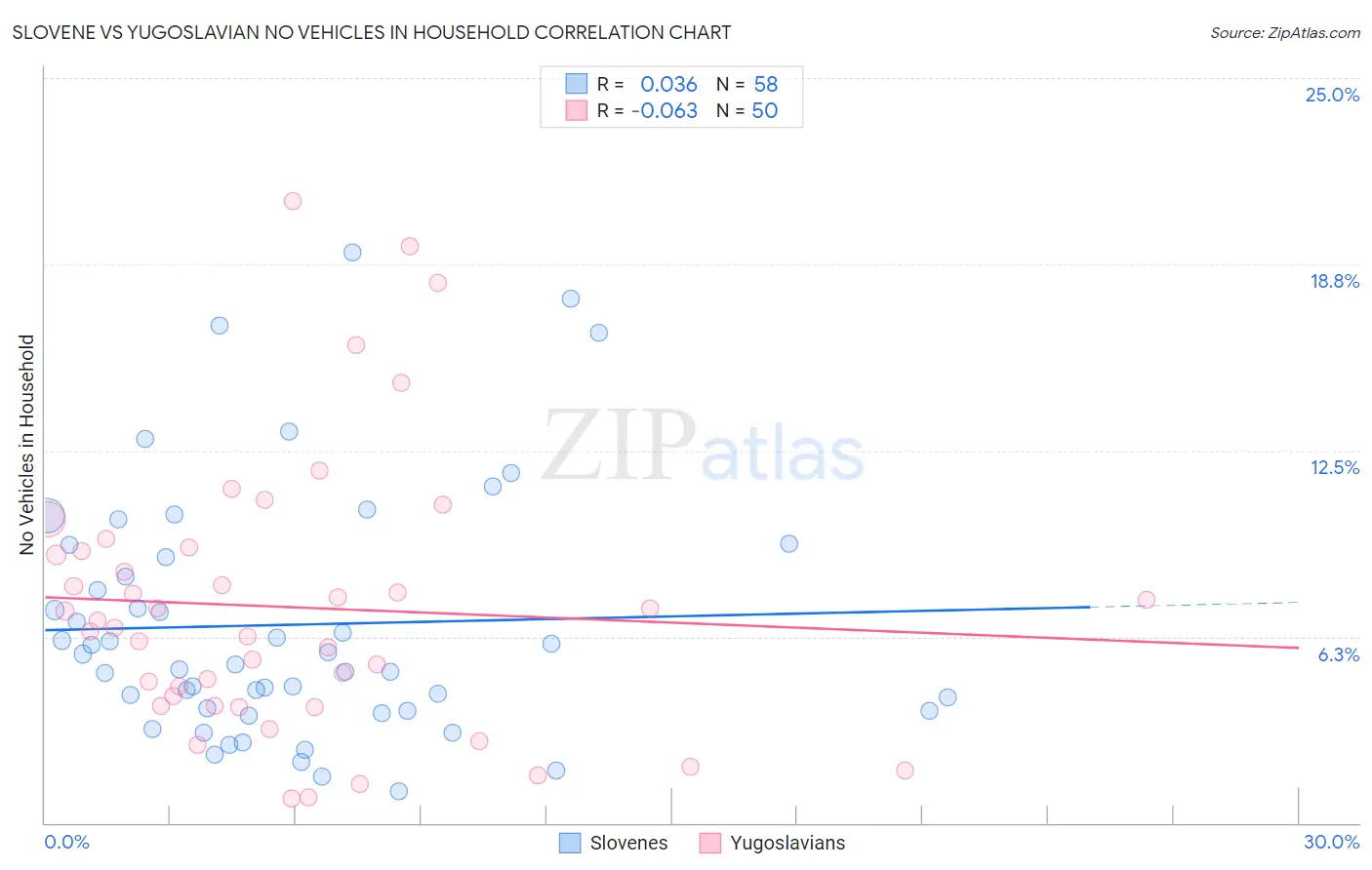 Slovene vs Yugoslavian No Vehicles in Household