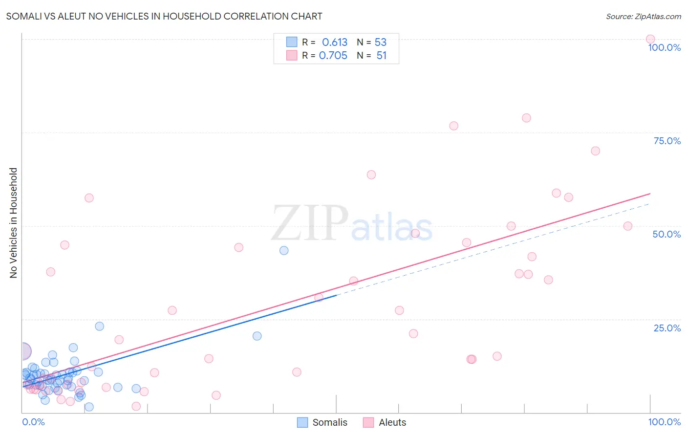 Somali vs Aleut No Vehicles in Household