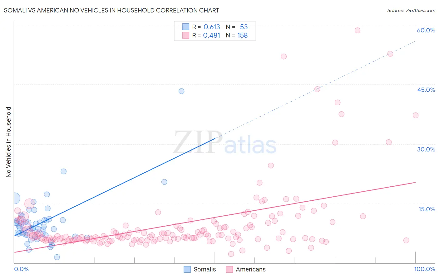 Somali vs American No Vehicles in Household