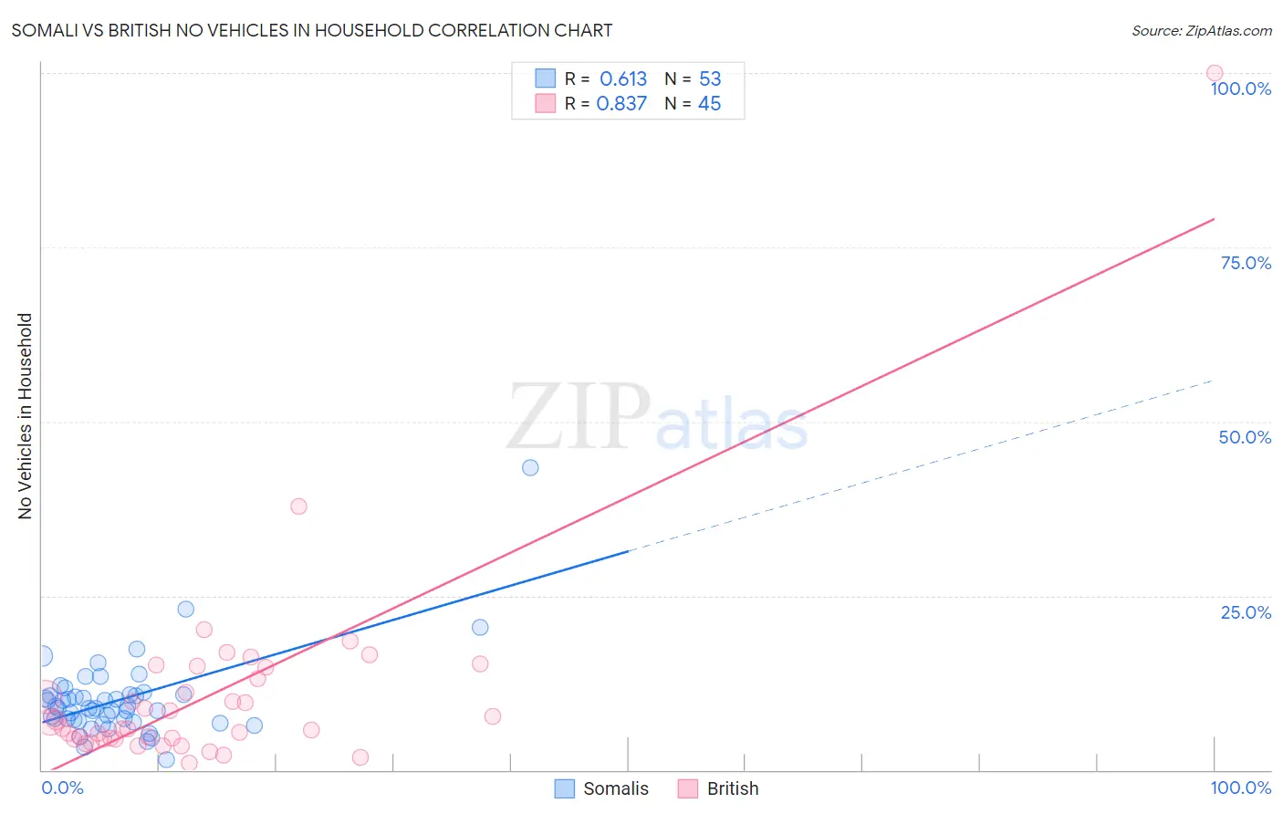 Somali vs British No Vehicles in Household