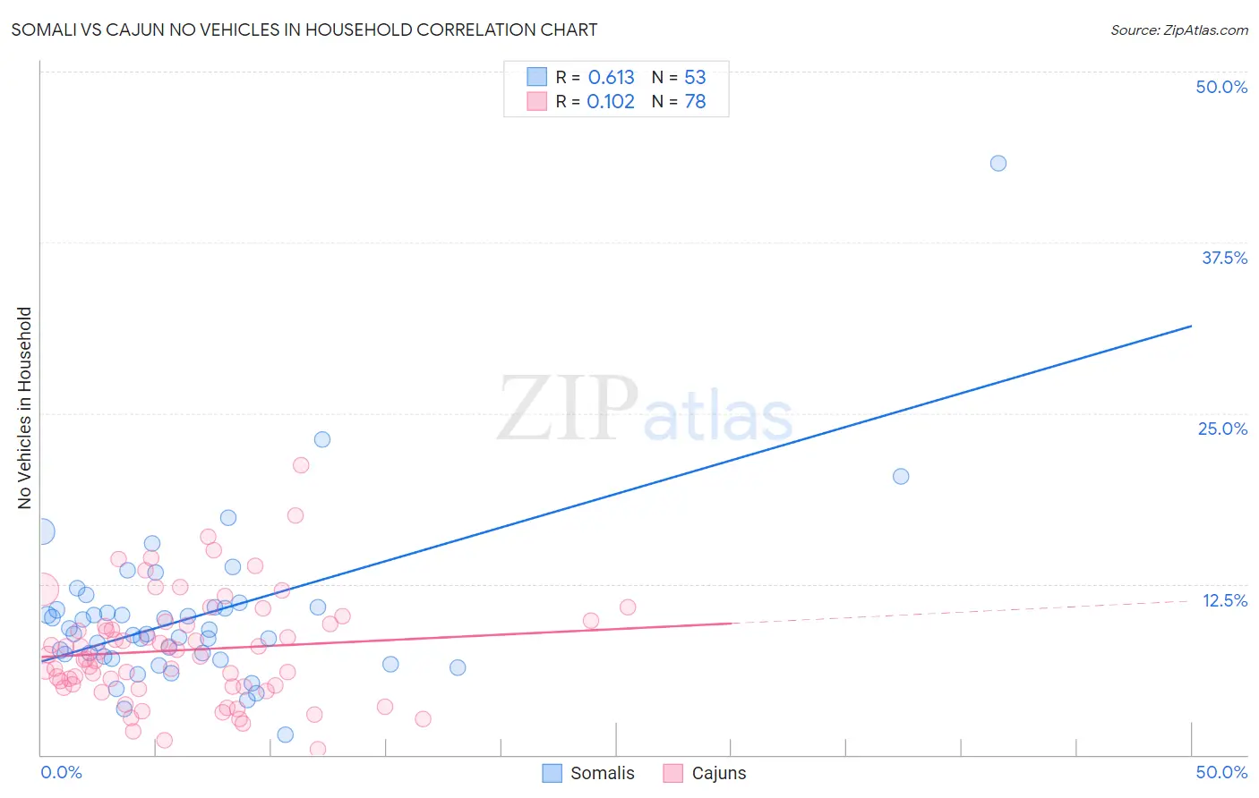 Somali vs Cajun No Vehicles in Household