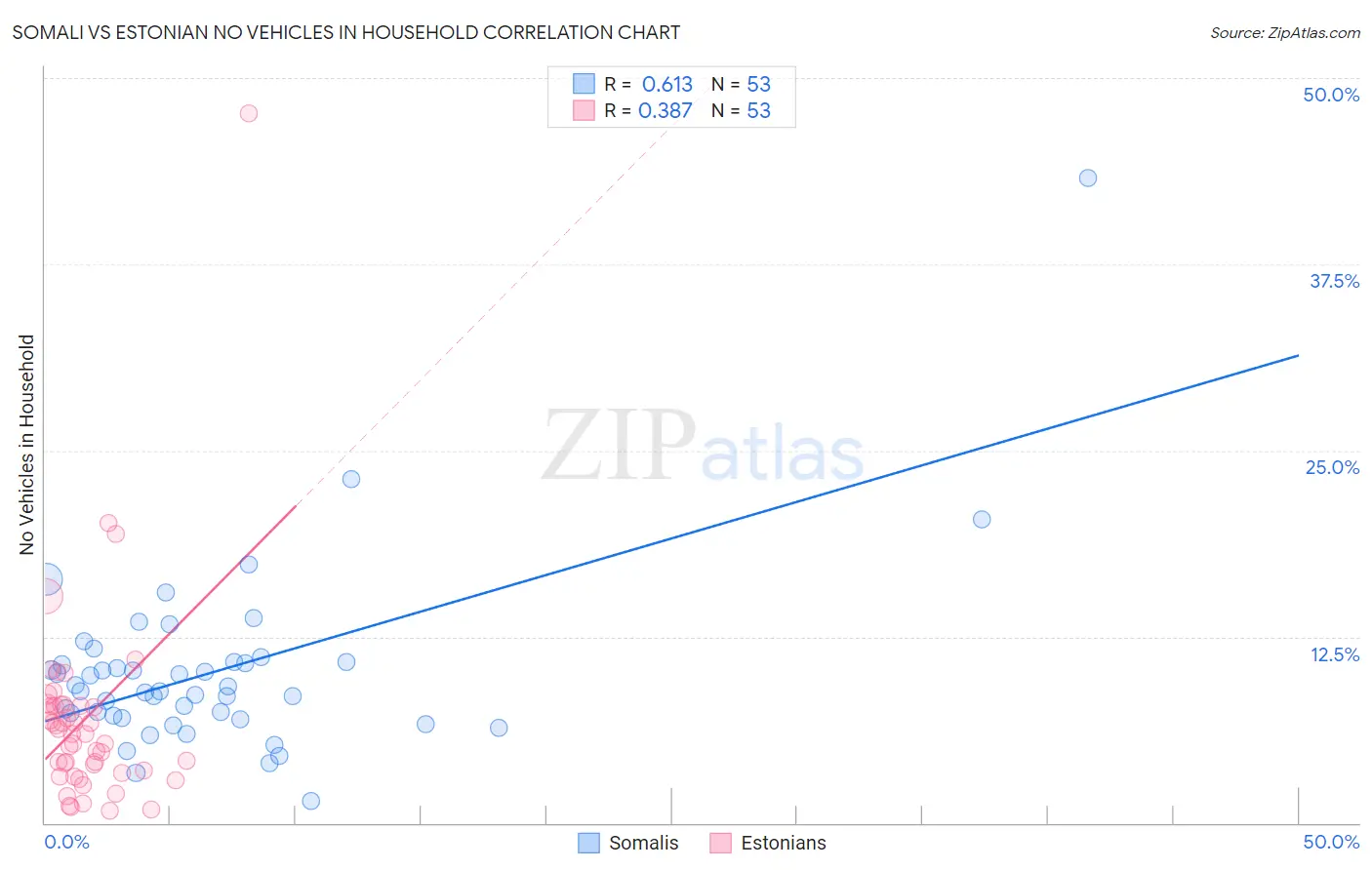 Somali vs Estonian No Vehicles in Household