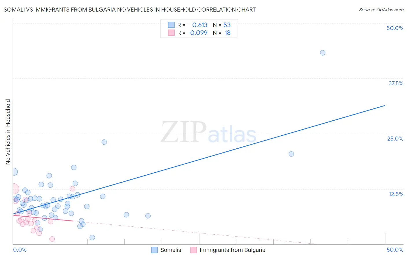 Somali vs Immigrants from Bulgaria No Vehicles in Household