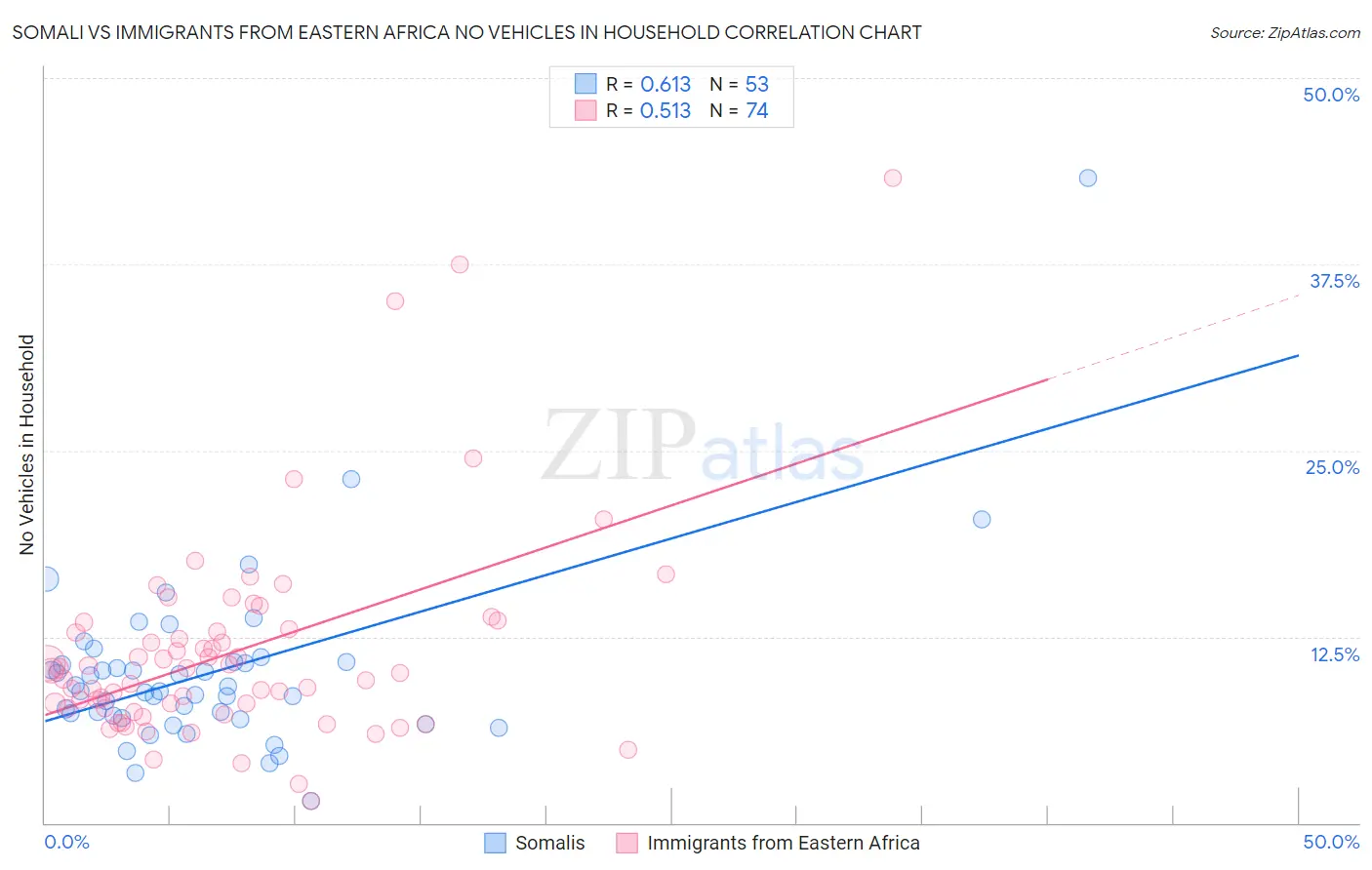 Somali vs Immigrants from Eastern Africa No Vehicles in Household