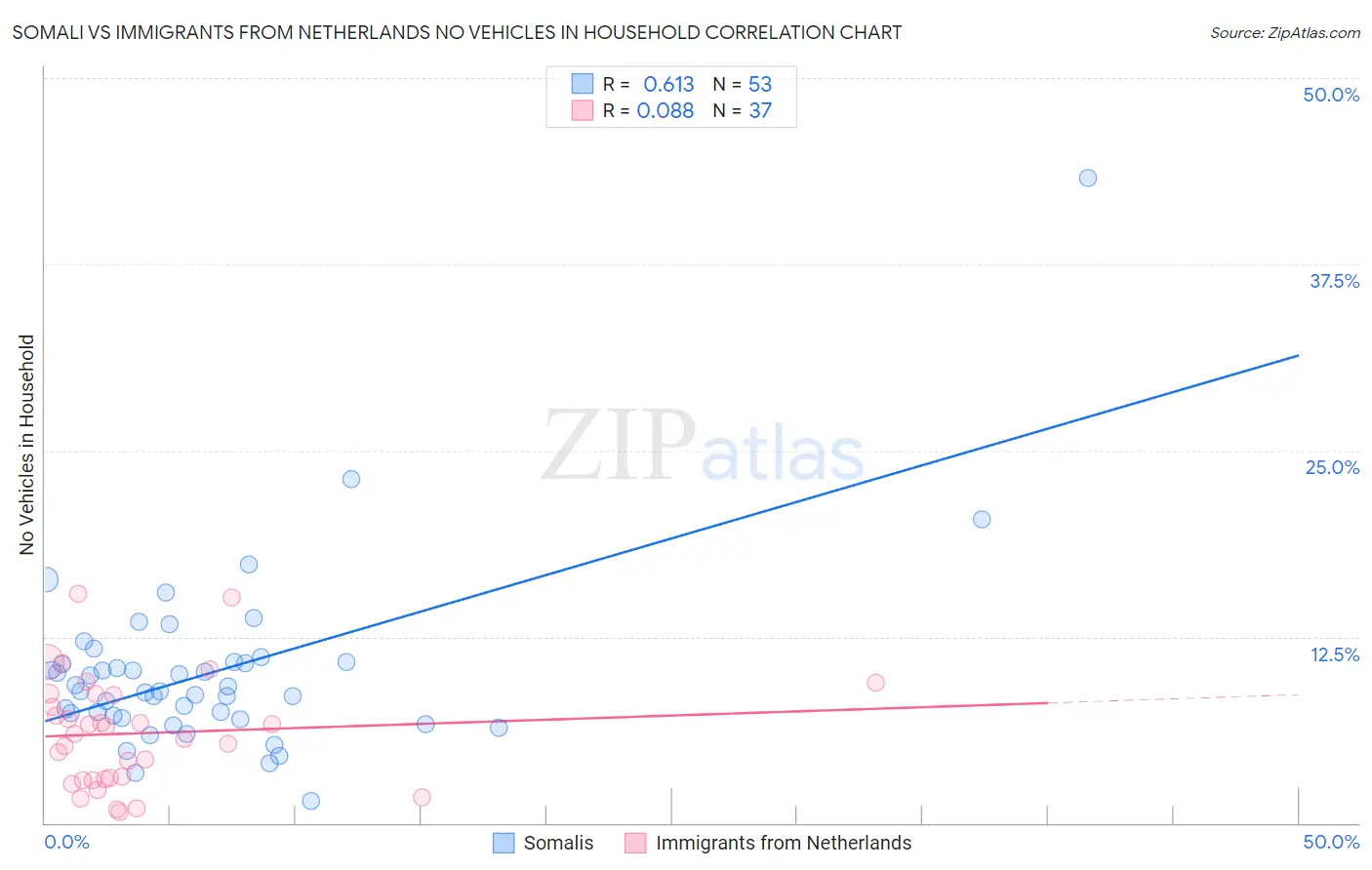 Somali vs Immigrants from Netherlands No Vehicles in Household