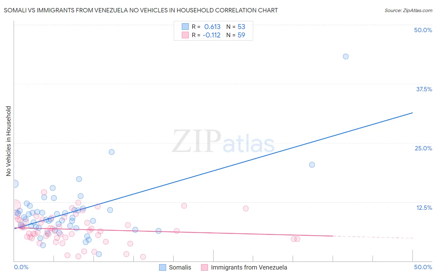 Somali vs Immigrants from Venezuela No Vehicles in Household