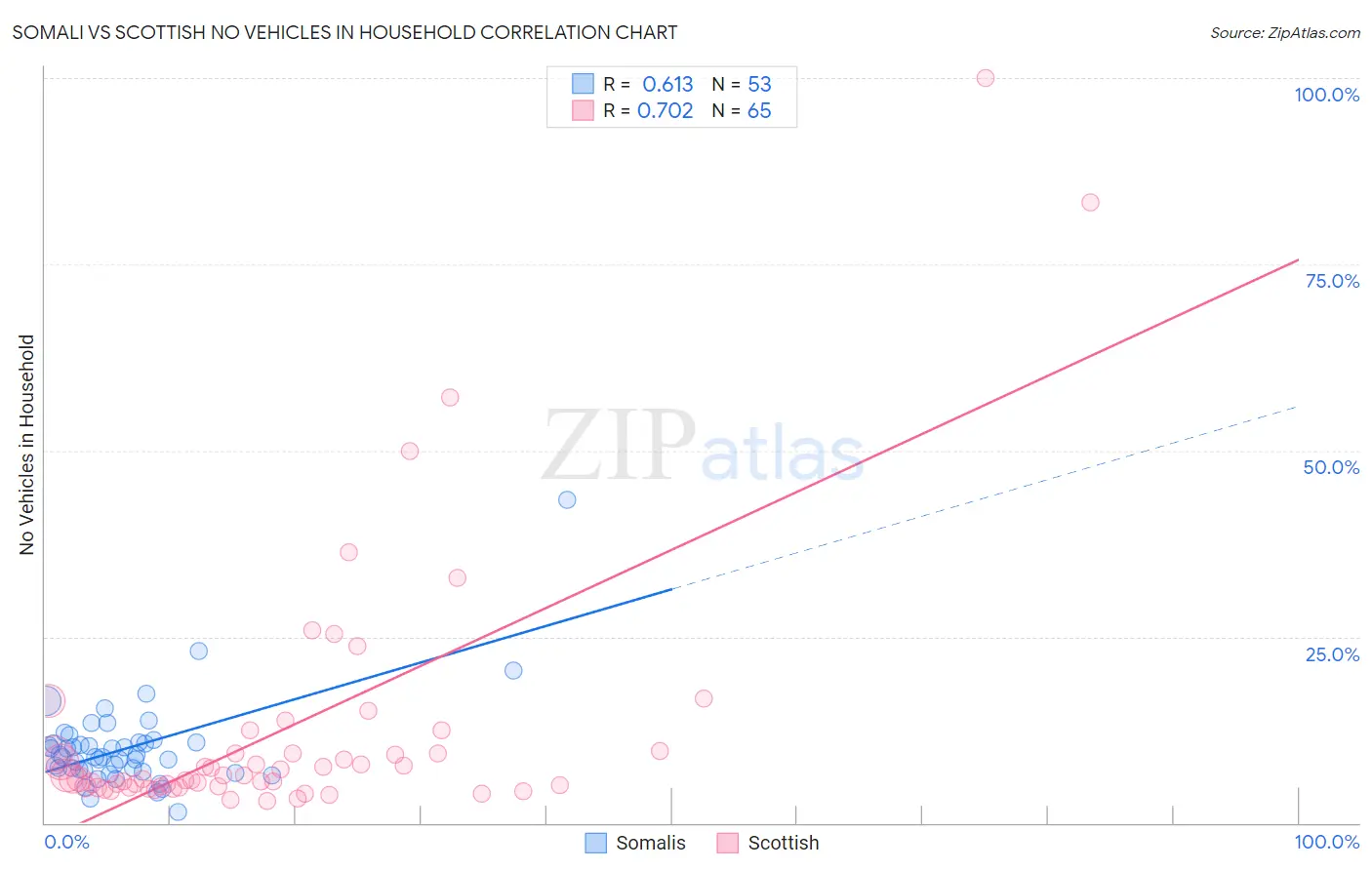 Somali vs Scottish No Vehicles in Household