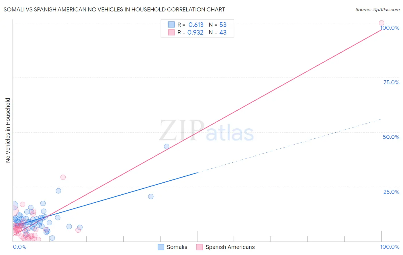 Somali vs Spanish American No Vehicles in Household