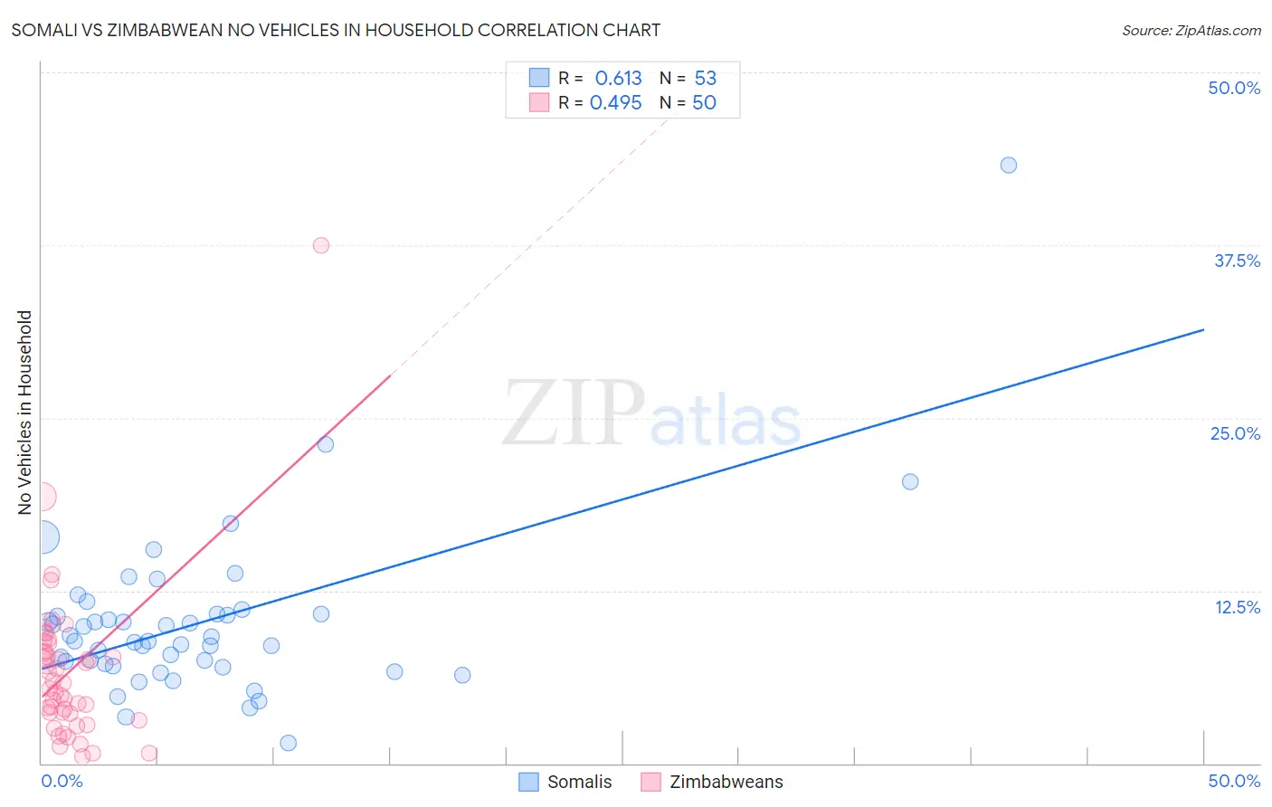 Somali vs Zimbabwean No Vehicles in Household
