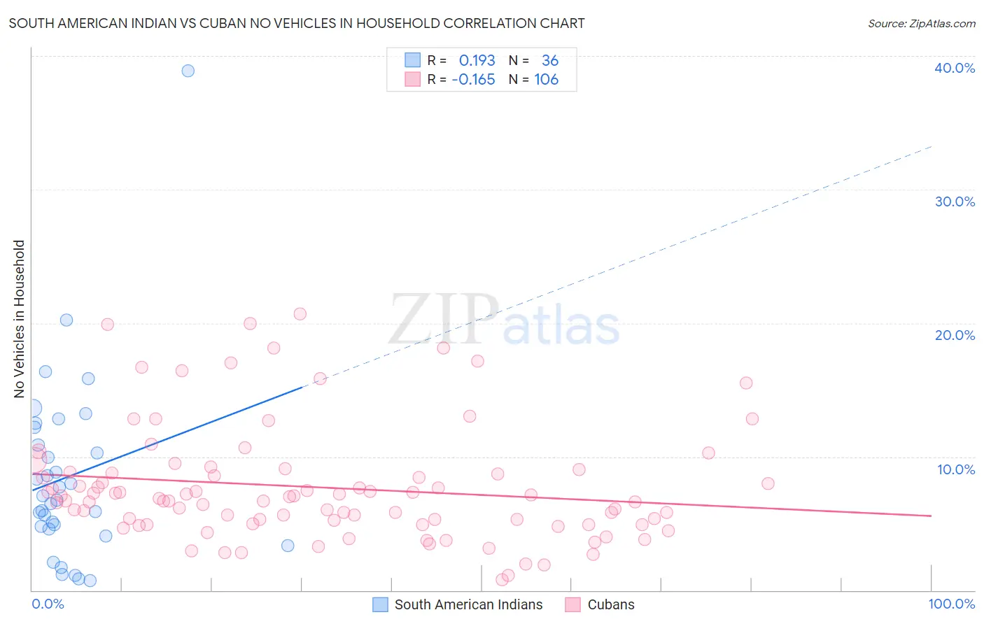 South American Indian vs Cuban No Vehicles in Household