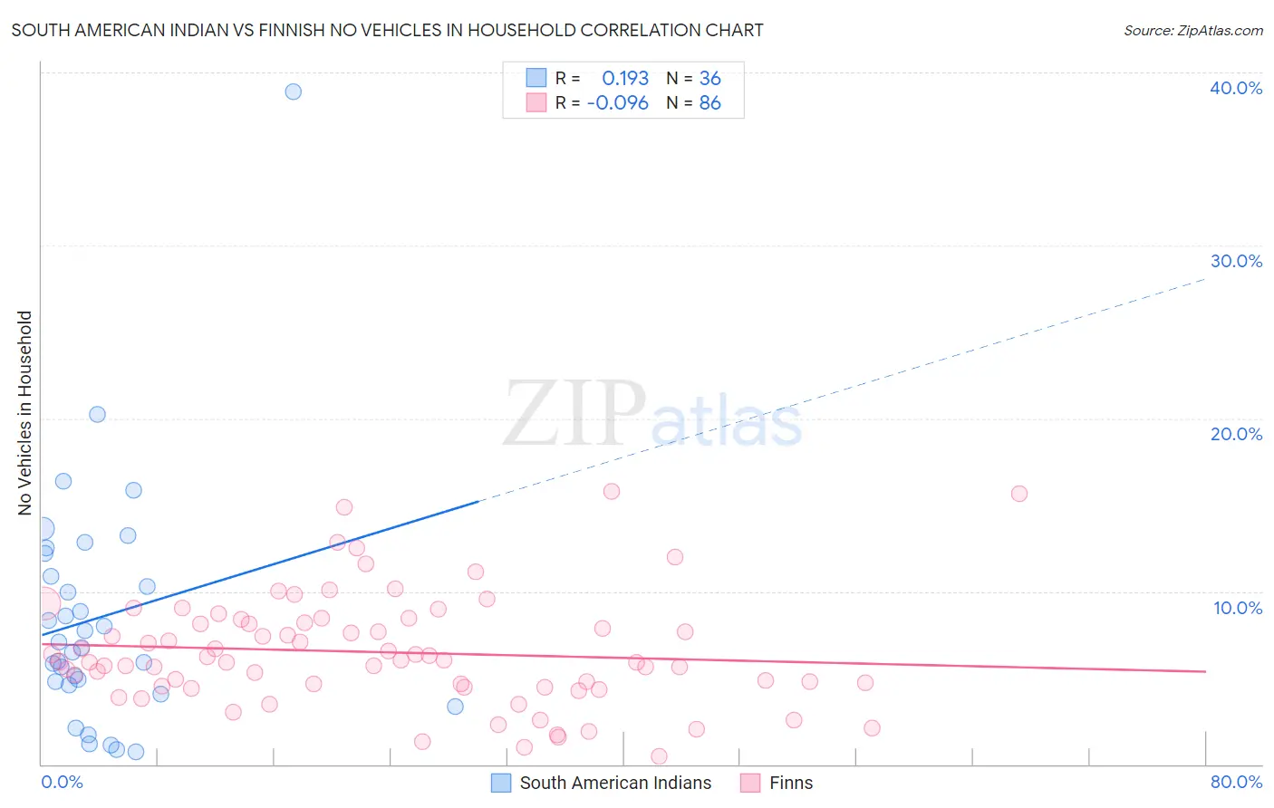 South American Indian vs Finnish No Vehicles in Household