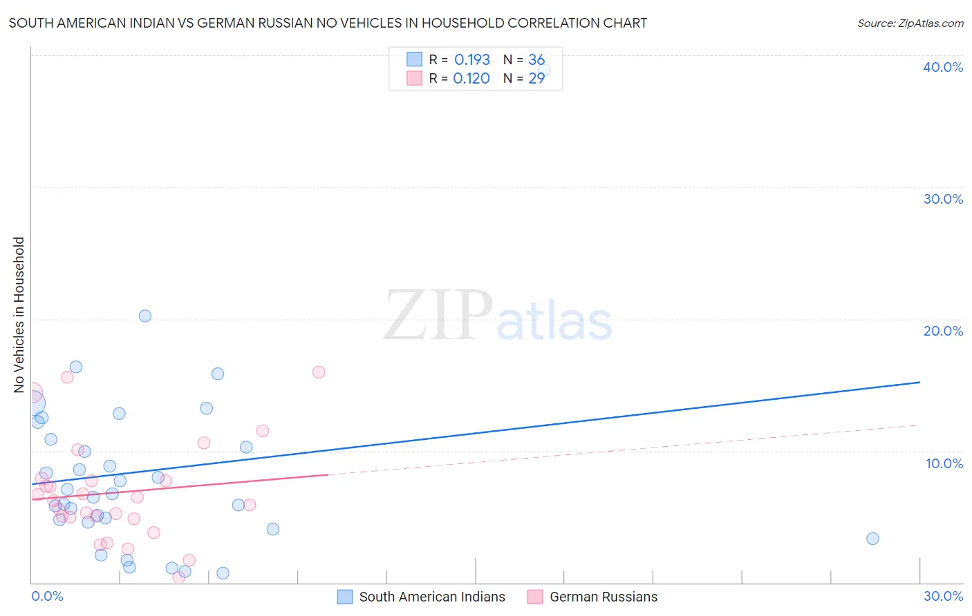 South American Indian vs German Russian No Vehicles in Household