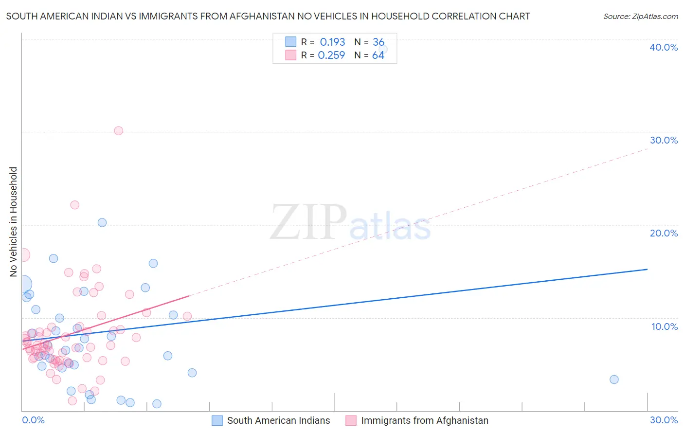 South American Indian vs Immigrants from Afghanistan No Vehicles in Household