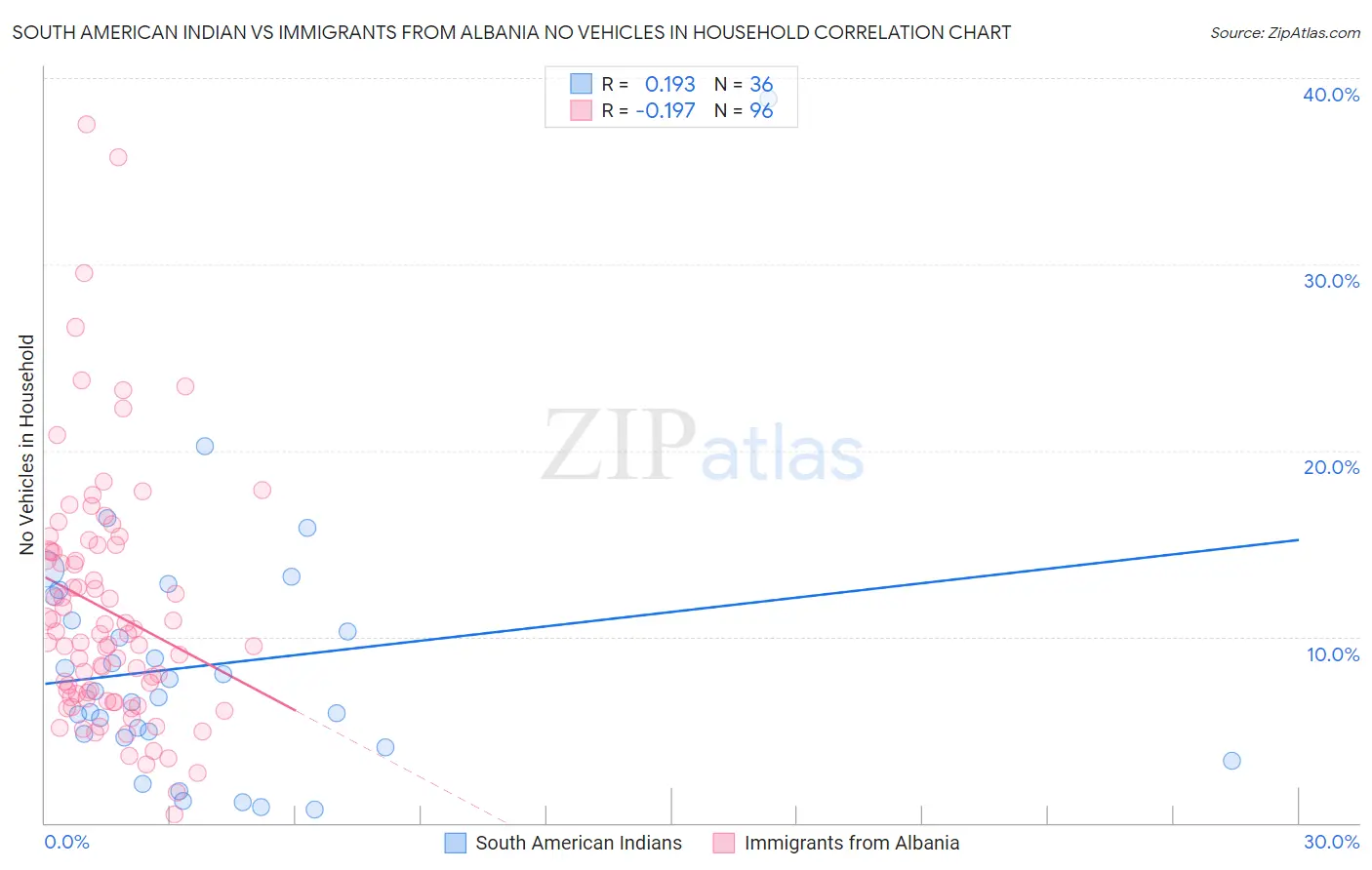 South American Indian vs Immigrants from Albania No Vehicles in Household