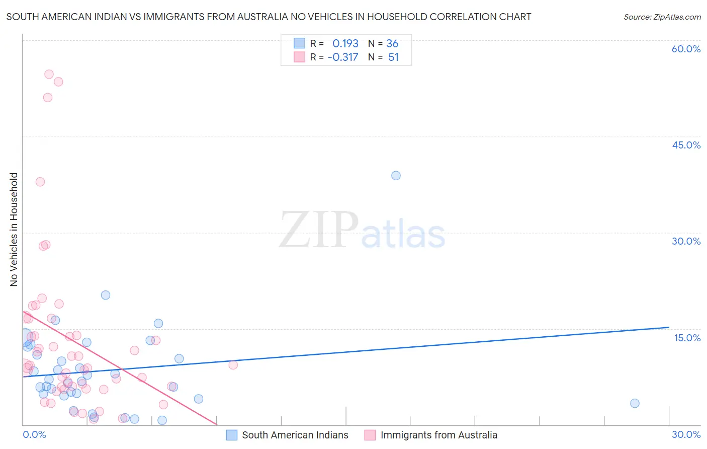 South American Indian vs Immigrants from Australia No Vehicles in Household