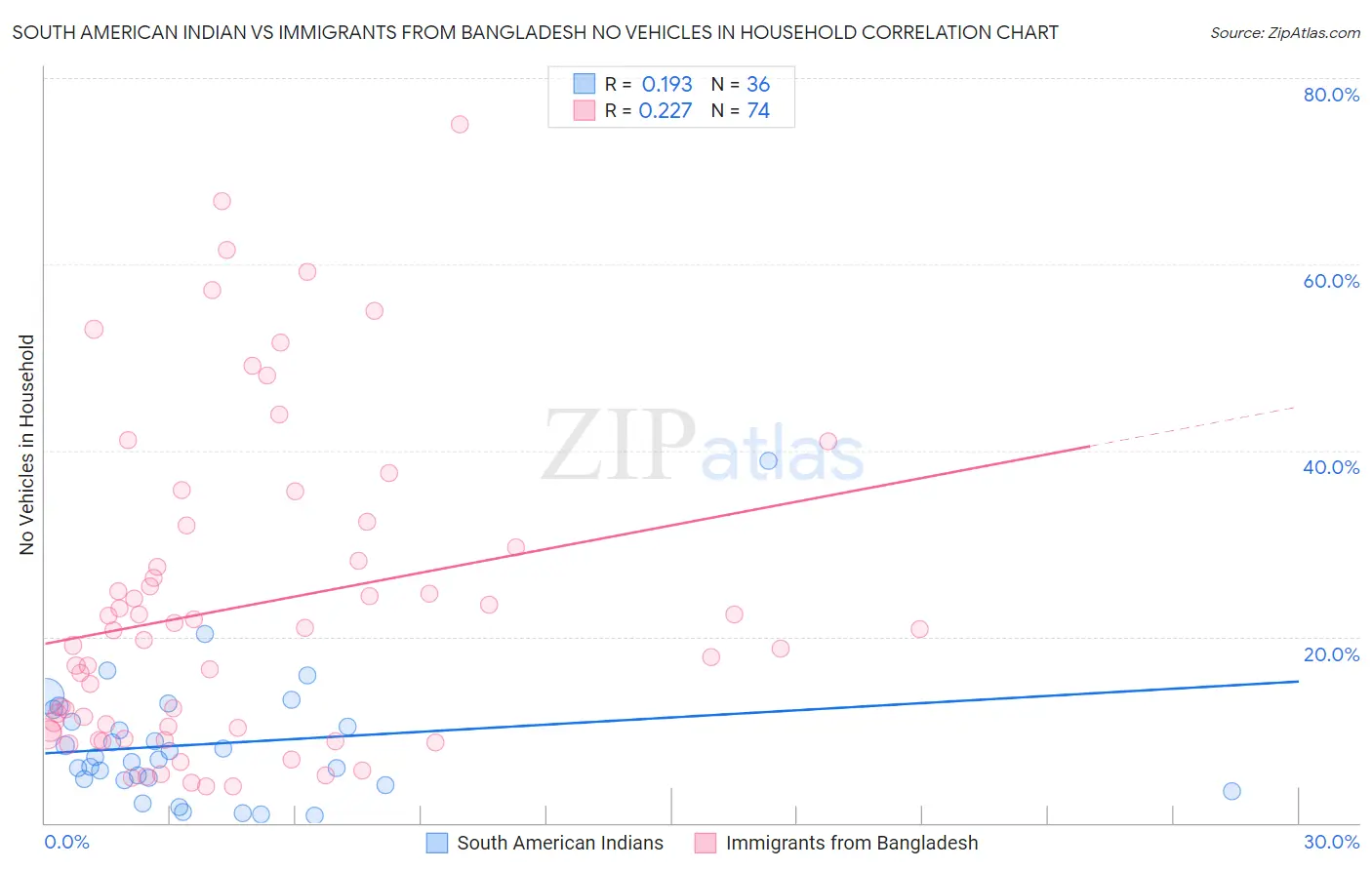 South American Indian vs Immigrants from Bangladesh No Vehicles in Household