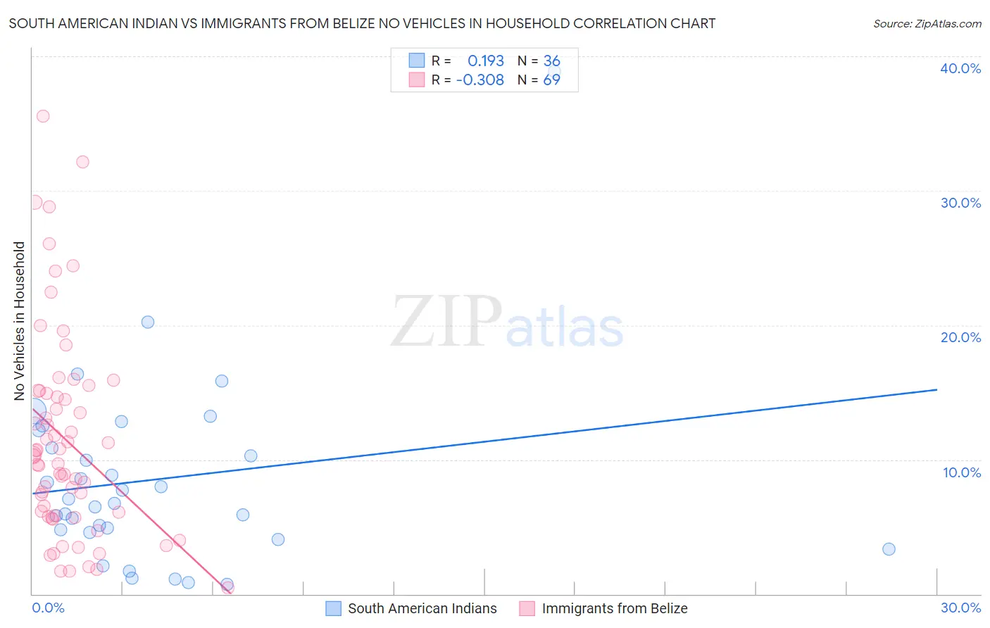 South American Indian vs Immigrants from Belize No Vehicles in Household