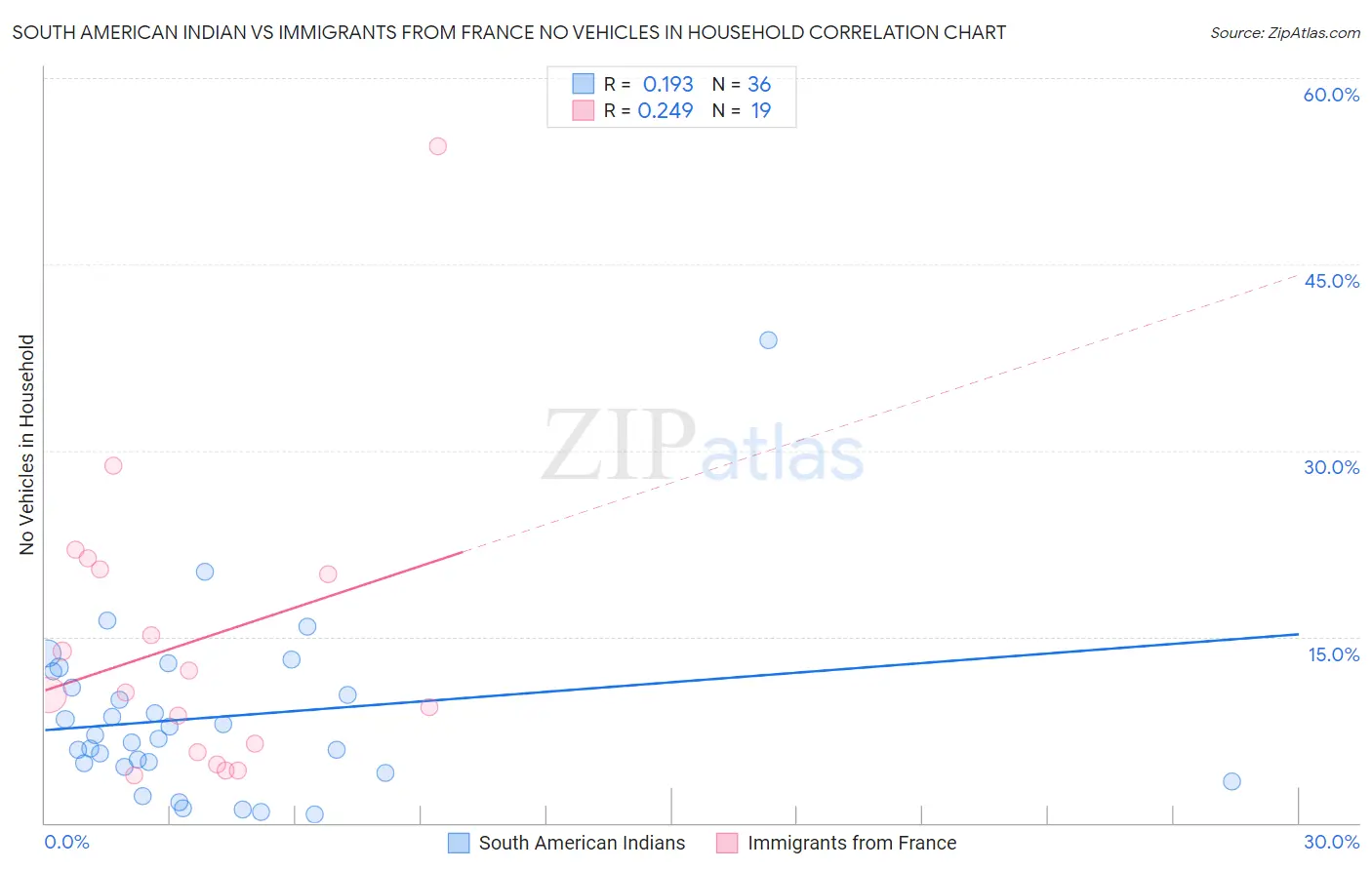 South American Indian vs Immigrants from France No Vehicles in Household