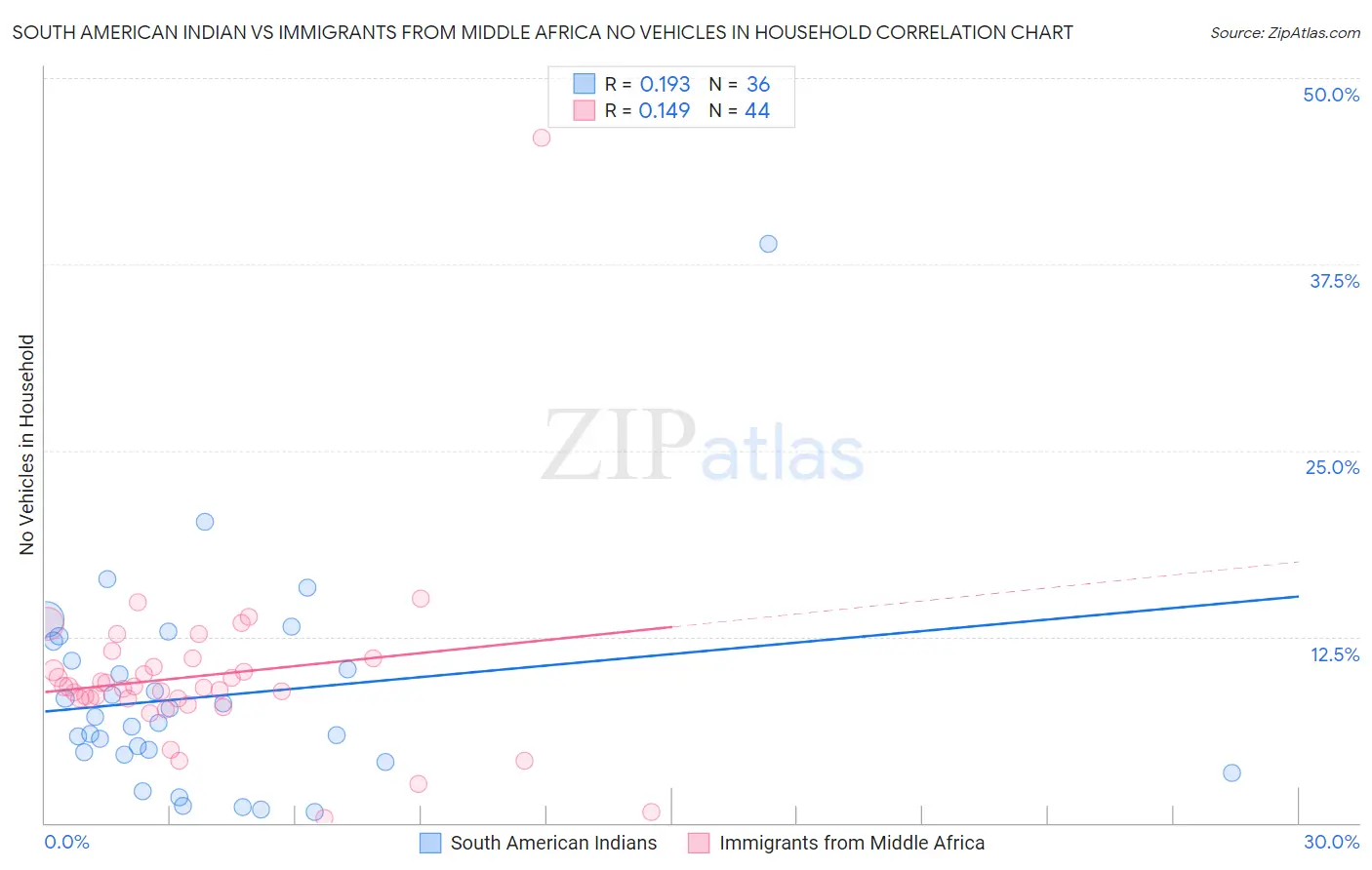 South American Indian vs Immigrants from Middle Africa No Vehicles in Household