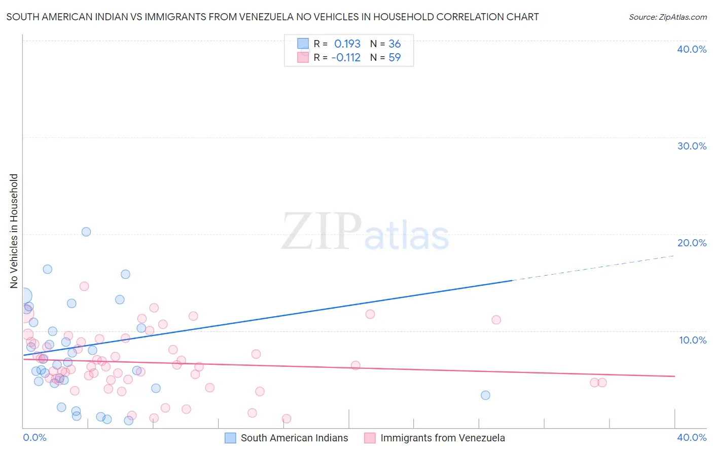 South American Indian vs Immigrants from Venezuela No Vehicles in Household