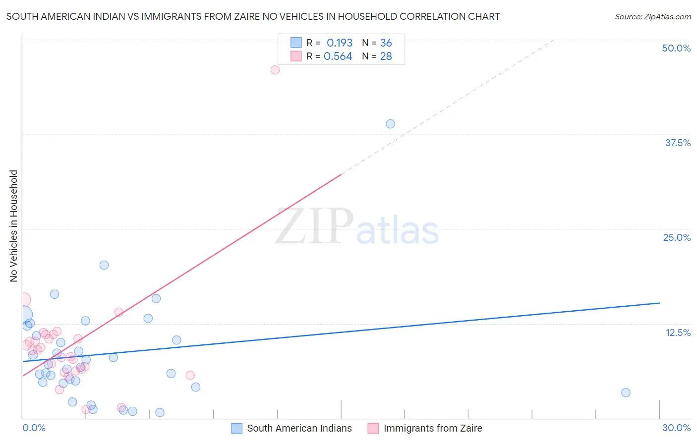 South American Indian vs Immigrants from Zaire No Vehicles in Household