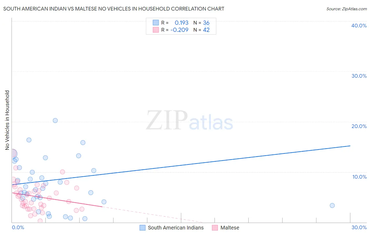 South American Indian vs Maltese No Vehicles in Household