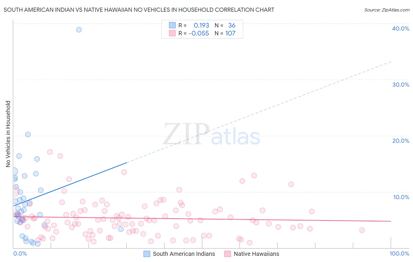 South American Indian vs Native Hawaiian No Vehicles in Household