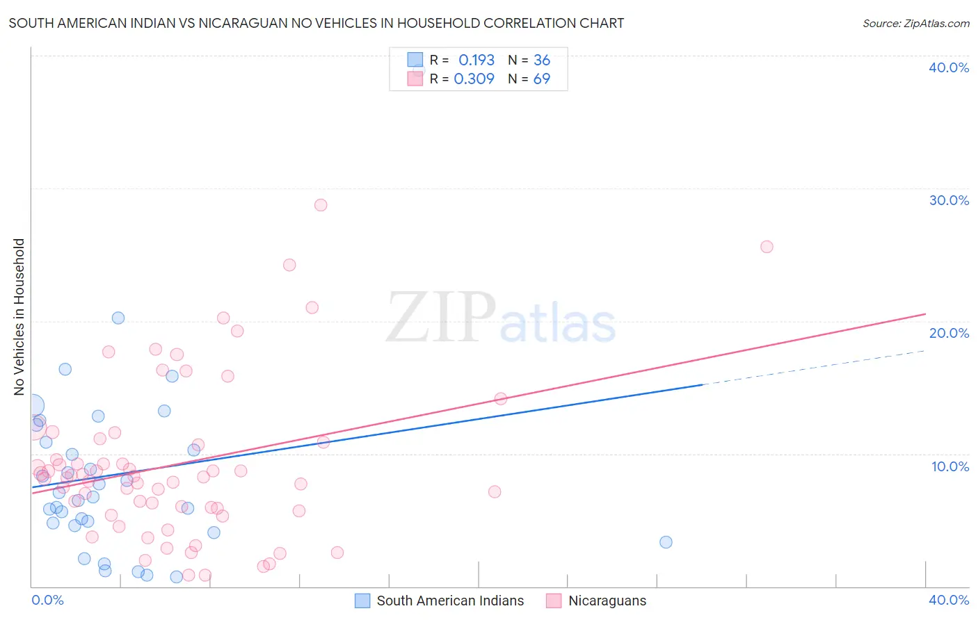 South American Indian vs Nicaraguan No Vehicles in Household