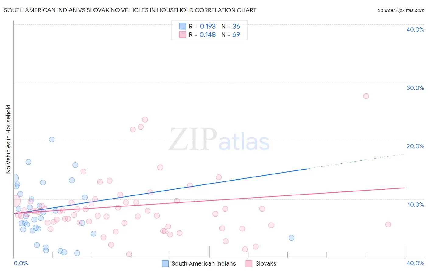 South American Indian vs Slovak No Vehicles in Household