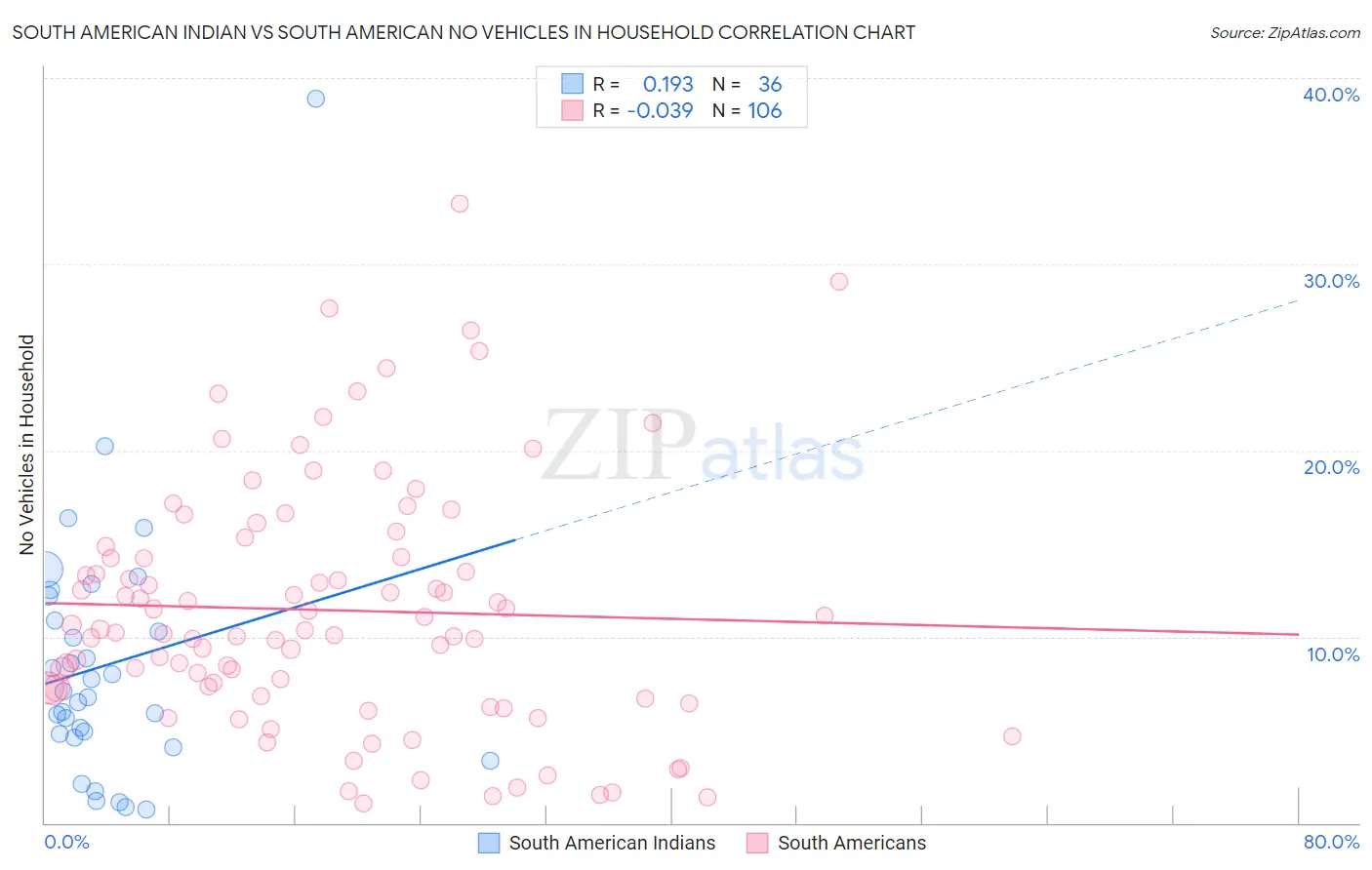 South American Indian vs South American No Vehicles in Household