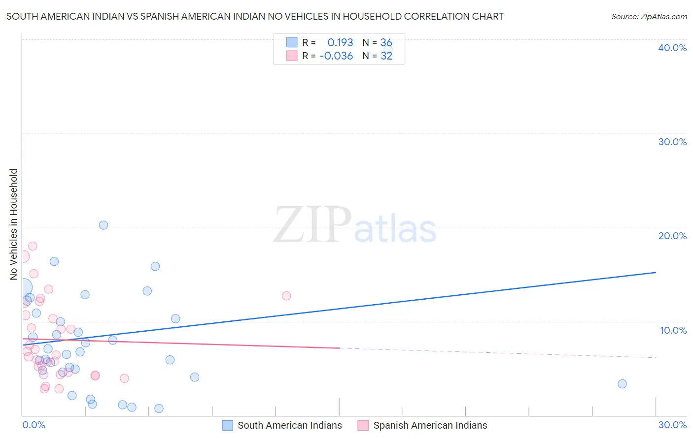 South American Indian vs Spanish American Indian No Vehicles in Household