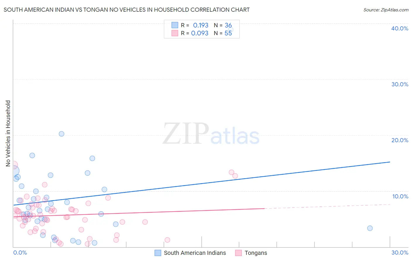 South American Indian vs Tongan No Vehicles in Household